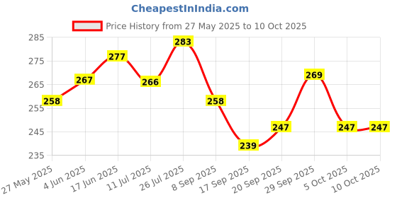 flipkart.com kuhinja Rechargeable LED Touch on/Off Desk Lamp Study Lamp kuhinja Price History Graph from 27 May 2025 to 10 Oct 2025