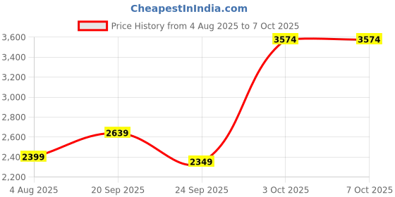 flipkart.com kuhl 119008T with 5 Year Warranty BLDC Motor with Remote 1200 mm Ceiling Fan kuhl Price History Graph from 4 Aug 2025 to 7 Oct 2025