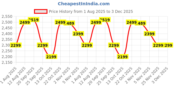 flipkart.com kuhl 119264W with 5 Year Warranty 1200 mm Ceiling Fan kuhl Price History Graph from 1 Aug 2025 to 3 Dec 2025