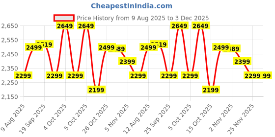 flipkart.com kuhl 119264W with 5 Year Warranty 1200 mm Ceiling Fan kuhl Price History Graph from 9 Aug 2025 to 3 Dec 2025
