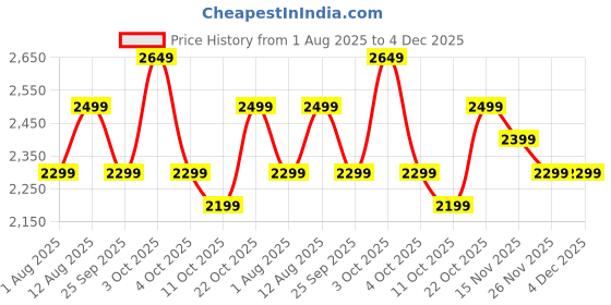 flipkart.com kuhl 119264W with 5 Year Warranty 1200 mm Ceiling Fan kuhl Price History Graph from 1 Aug 2025 to 3 Dec 2025