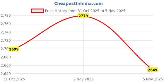 flipkart.com kuhl Arctis A1 BLDC 65% Power Saving BLDC Fan With Remote | High Air Flow | BEE 5 Star 900 3 Blade Ceiling Fan kuhl Price History Graph from 31 Oct 2025 to 5 Nov 2025