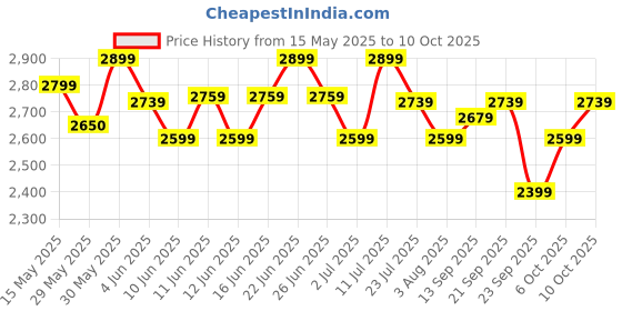 flipkart.com kuhl Arctis A7 BLDC 65% Power Saving BLDC Ceiling Fan | BEE 5 Star 1200 3 Blade Ceiling Fan kuhl Price History Graph from 15 May 2025 to 6 Oct 2025