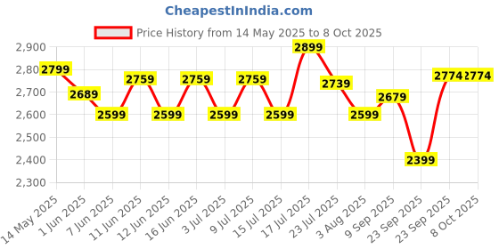 flipkart.com kuhl Arctis A7 BLDC 65% Power Saving BLDC Ceiling Fan | BEE 5 Star 1200 3 Blade Ceiling Fan kuhl Price History Graph from 14 May 2025 to 7 Oct 2025