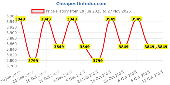 flipkart.com kuhl Arctis A8 1200 mm BLDC 65% Power Saving 5 Star 1200 3 Blade Ceiling Fan kuhl Price History Graph from 19 Jun 2025 to 27 Nov 2025