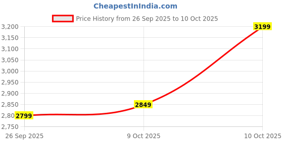 flipkart.com kuhl Brise Plus E3 65% Power Saving BLDC with 5 Year Warranty BLDC Motor with Remote 1320 mm Ceiling Fan kuhl Price History Graph from 26 Sep 2025 to 9 Oct 2025