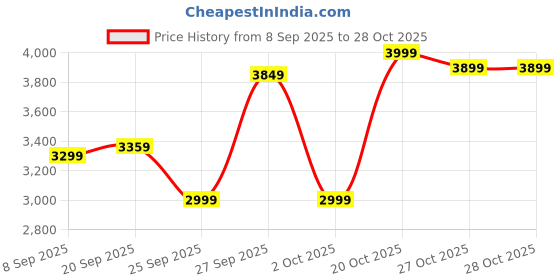 flipkart.com kuhl Brise Star E5 65% Power Saving BLDC Ceiling Fan|ISI Certified|High Air Flow| 5 Star 1320 5 Blade Ceiling Fan kuhl Price History Graph from 8 Sep 2025 to 27 Oct 2025