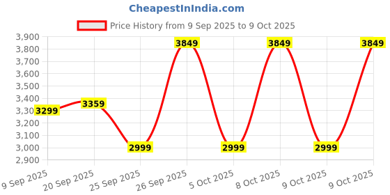 flipkart.com kuhl Brise Star E5 65% Power Saving BLDC Ceiling Fan|ISI Certified|High Air Flow| 5 Star 1320 5 Blade Ceiling Fan kuhl Price History Graph from 9 Sep 2025 to 9 Oct 2025