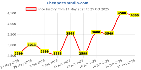flipkart.com kuhl Inspira P1 5 Star 400 5 Blade Pedestal Fan kuhl Price History Graph from 14 May 2025 to 25 Oct 2025