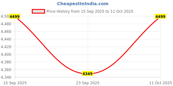 flipkart.com kuhl Juwel J3 Power Saving BLDC Ceiling Fan | High Air Flow | BEE 5 Star 1200 3 Blade Ceiling Fan kuhl Price History Graph from 15 Sep 2025 to 11 Oct 2025