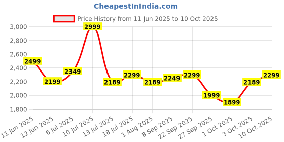 flipkart.com kuhl | Prima A1, BLDC, 29W, Low Noise, Energy-Saving, 5-Year Warranty 5 Star 1200 3 Blade Ceiling Fan kuhl Price History Graph from 11 Jun 2025 to 10 Oct 2025