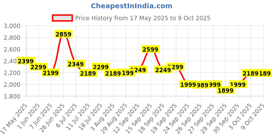 flipkart.com kuhl |Prima A1,BLDC, 29W,Low Noise,Energy-Saving,5-Year Warranty|Free Installation 5 Star 1200 3 Blade Ceiling Fan kuhl Price History Graph from 17 May 2025 to 9 Oct 2025