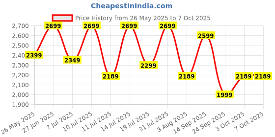 flipkart.com kuhl |Prima A1,BLDC,29W,Low Noise,Energy-Saving,5-Year Warranty|Free Installation 5 Star 1200 3 Blade Ceiling Fan kuhl Price History Graph from 26 May 2025 to 7 Oct 2025