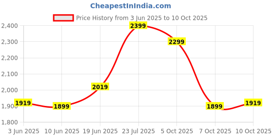 flipkart.com kuhl Prima A BLDC Ceiling Fan | High Airflow |BEE 5 Star 1200 3 Blade Ceiling Fan kuhl Price History Graph from 3 Jun 2025 to 10 Oct 2025