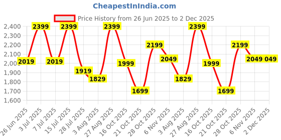 flipkart.com kuhl Prima A Power Saving BLDC Ceiling Fan | High Air Flow |BEE |Free Installation 5 Star 1200 3 Blade Ceiling Fan kuhl Price History Graph from 26 Jun 2025 to 2 Dec 2025