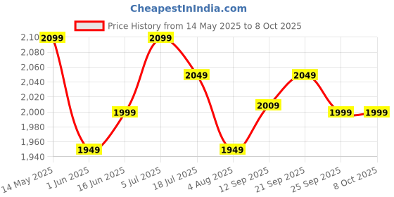 flipkart.com kuhl Prima A2 BLDC Ceiling Fan|High Airflow|Regulator Operated|BEE|Free Installation 5 Star 1200 3 Blade Ceiling Fan kuhl Price History Graph from 14 May 2025 to 8 Oct 2025