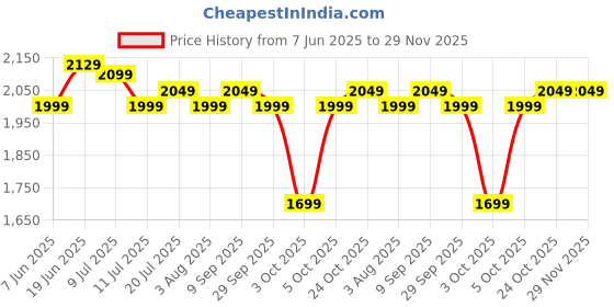 flipkart.com kuhl Prima A2 BLDC Ceiling Fan|Upto 65% Electricity Saving| Free Installation 5 Star 1200 3 Blade Ceiling Fan kuhl Price History Graph from 7 Jun 2025 to 28 Nov 2025
