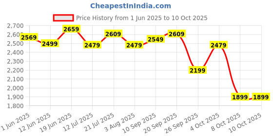 flipkart.com kuhl Prima A3 BLDC Ceiling Fan with Remote|High Airflow | BEE | Free Installation 5 Star 1200 3 Blade Ceiling Fan kuhl Price History Graph from 1 Jun 2025 to 10 Oct 2025