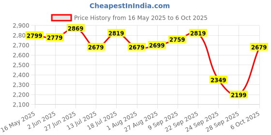 flipkart.com kuhl Prima A3 Decorative Power Saving BLDC with Remote | Free Installation 5 Star 1200 3 Blade Ceiling Fan kuhl Price History Graph from 16 May 2025 to 6 Oct 2025