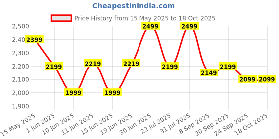 flipkart.com kuhl Prima A4 65% power saving BLDC ceiling fan, BEE 5 Star rating| Free Installation 5 Star 1200 3 Blade Ceiling Fan kuhl Price History Graph from 15 May 2025 to 17 Oct 2025