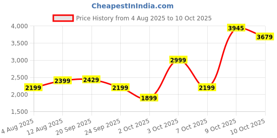 flipkart.com kuhl Prima A5 BLDC Ceiling Fan With Remote |High Airflow | BEE 5 Star 1200 3 Blade Ceiling Fan kuhl Price History Graph from 4 Aug 2025 to 10 Oct 2025