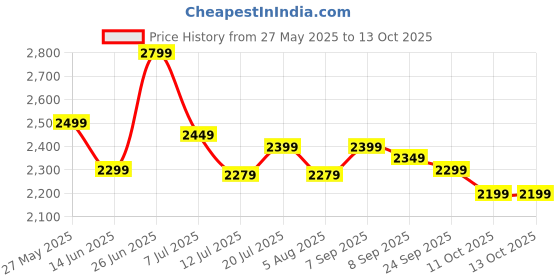 flipkart.com kuhl Prima A6|65% Power Saving BLDC Ceiling Fan| 5 Star rating|Free Installation 5 Star 1200 3 Blade Ceiling Fan kuhl Price History Graph from 27 May 2025 to 13 Oct 2025