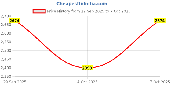 flipkart.com kuhl Prima A7|65% Power Saving BLDC Ceiling Fan|BEE 5 Star rating |Free Installation 5 Star 1200 3 Blade Ceiling Fan kuhl Price History Graph from 29 Sep 2025 to 7 Oct 2025