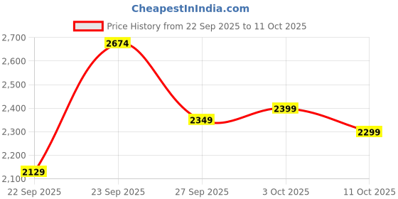 flipkart.com kuhl Prima A7|65% Power Saving BLDC Ceiling Fan|BEE 5 Star rating|Free Installation 5 Star 1200 3 Blade Ceiling Fan kuhl Price History Graph from 22 Sep 2025 to 11 Oct 2025