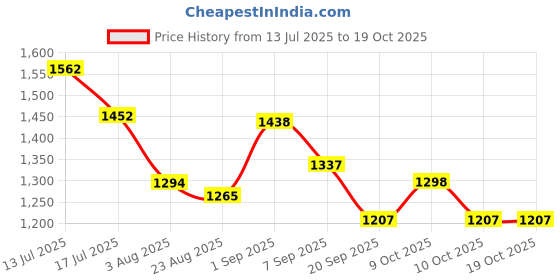 flipkart.com kühl teen Daily Vitamin Shampoo + Blume Spritz Body Wash Combo with niacinamide &vit C kühl teen Price History Graph from 13 Jul 2025 to 19 Oct 2025