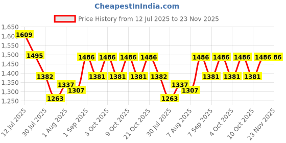 flipkart.com kühl teen Natural Protein Shampoo + Conditioner combo with Collagen and wheat protein kühl teen Price History Graph from 12 Jul 2025 to 22 Nov 2025