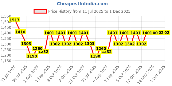 flipkart.com kühl teen Natural Protein Shampoo + Daily Vitamin Conditioner Combo with Jojoba and Argan kühl teen Price History Graph from 11 Jul 2025 to 1 Dec 2025