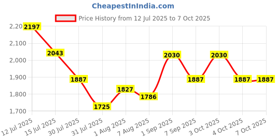 flipkart.com kühl teen Root Revival Shampoo + Conditioner combo with amla, bhringraj and jatamansi kühl teen Price History Graph from 12 Jul 2025 to 7 Oct 2025
