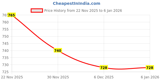flipkart.com kuhlteen Daily Vitamin Shampoo For Dry, Frizzy, Weak Hair for Teen Hair Repair Shampoo kuhlteen Price History Graph from 22 Nov 2025 to 30 Dec 2025