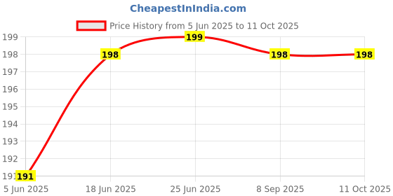 flipkart.com Kuhu Creations Silicon Earbud Mix Color (Size-M) In The Ear Headphone Cushion (Pack of 8, In The Ear Headphone Cushion Price History Graph from 5 Jun 2025 to 11 Oct 2025