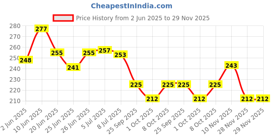 flipkart.com kuhu creations Steam and Colorful Balls kuhu creations Price History Graph from 2 Jun 2025 to 29 Nov 2025