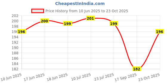 flipkart.com kuihome luxury Microfibre Abstract Sleeping Pillow Pack of 2 kuihome Price History Graph from 10 Jun 2025 to 23 Oct 2025