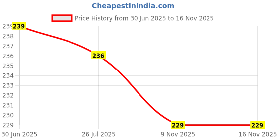 flipkart.com kuihome luxury Microfibre Abstract Sleeping Pillow Pack of 2 kuihome Price History Graph from 30 Jun 2025 to 15 Nov 2025