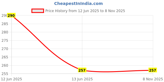 flipkart.com kuihome LUXURY Microfibre Abstract Sleeping Pillow Pack of 3 kuihome Price History Graph from 12 Jun 2025 to 7 Nov 2025