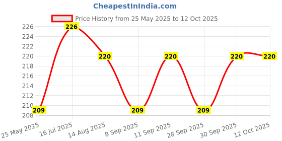 flipkart.com kuihome SOFT Microfibre Solid Sleeping Pillow Pack of 4 kuihome Price History Graph from 25 May 2025 to 12 Oct 2025