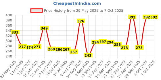 flipkart.com kuiper Single Disco Ball kuiper Price History Graph from 29 May 2025 to 7 Oct 2025