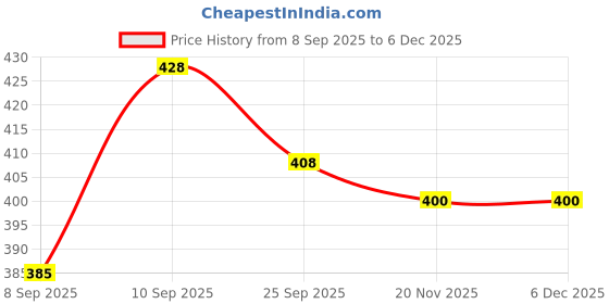 flipkart.com kuiq Ethnic and Wedding Stylish Casual Synthetic Leather Nagra,Mojaris, Jutti Jutis For Men kuiq Price History Graph from 8 Sep 2025 to 5 Dec 2025