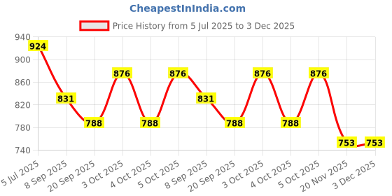 flipkart.com kuiq Jutis For Women kuiq Price History Graph from 5 Jul 2025 to 3 Dec 2025
