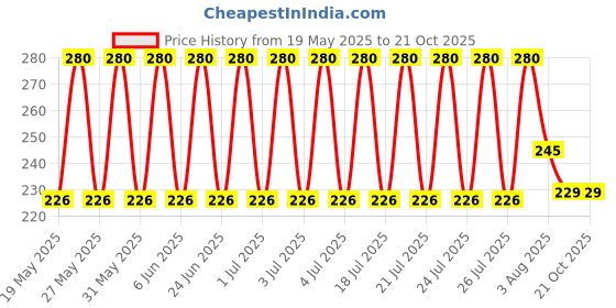 flipkart.com kuisner Silicone Stretch Lids, Various Sizes Durable Food Bowl Cover, Expandable Fresh 8 inch Lid Set kuisner Price History Graph from 19 May 2025 to 19 Oct 2025