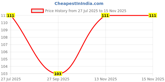 flipkart.com kukmak Reusable Custom Heat Resistant Dishwashing Non Stick Kitchen Silicone Gloves with Wash Scrubber Wet and Dry Glove kukmak Price History Graph from 27 Jul 2025 to 15 Nov 2025