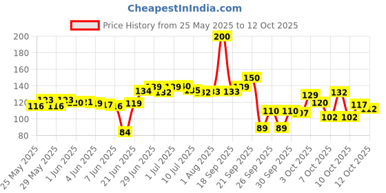 flipkart.com kukraila Mustard Seeds Toons & Characters Baby Pillow Mustard Seeds Solid Baby Pillow Pack of 1 kukraila Price History Graph from 25 May 2025 to 12 Oct 2025
