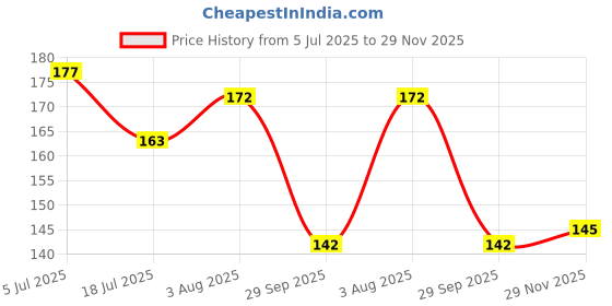 flipkart.com kukraila Velvet Mustard Seeds Toons & Characters Mustard Seeds Solid Baby Pillow Pack of 1 kukraila Price History Graph from 5 Jul 2025 to 29 Nov 2025