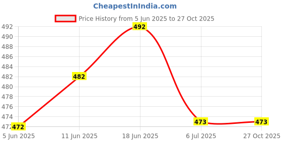 flipkart.com kukshya Sterling Silver Rhodium Bracelet Set kukshya Price History Graph from 5 Jun 2025 to 27 Oct 2025