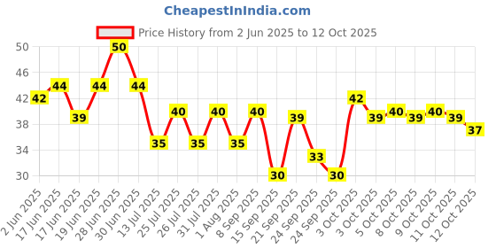 flipkart.com kuku Garden/Plant/Home Decor (Mix Colour) Polished Asymmetrical Marble Pebbles Polished Asymmetrical Marble Pebbles kuku Price History Graph from 2 Jun 2025 to 12 Oct 2025