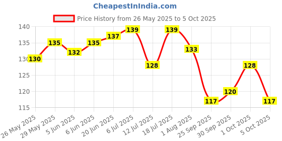 flipkart.com kuku rubik cube kuku Price History Graph from 26 May 2025 to 5 Oct 2025