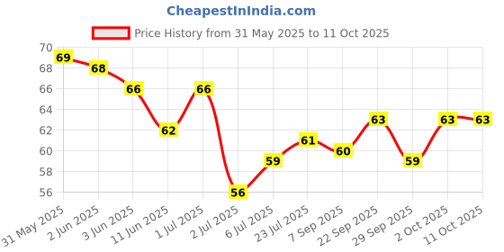 flipkart.com kuku UNO FAMILY CARD GAME COMPLETE PACK OF 108 CARDS kuku Price History Graph from 31 May 2025 to 11 Oct 2025